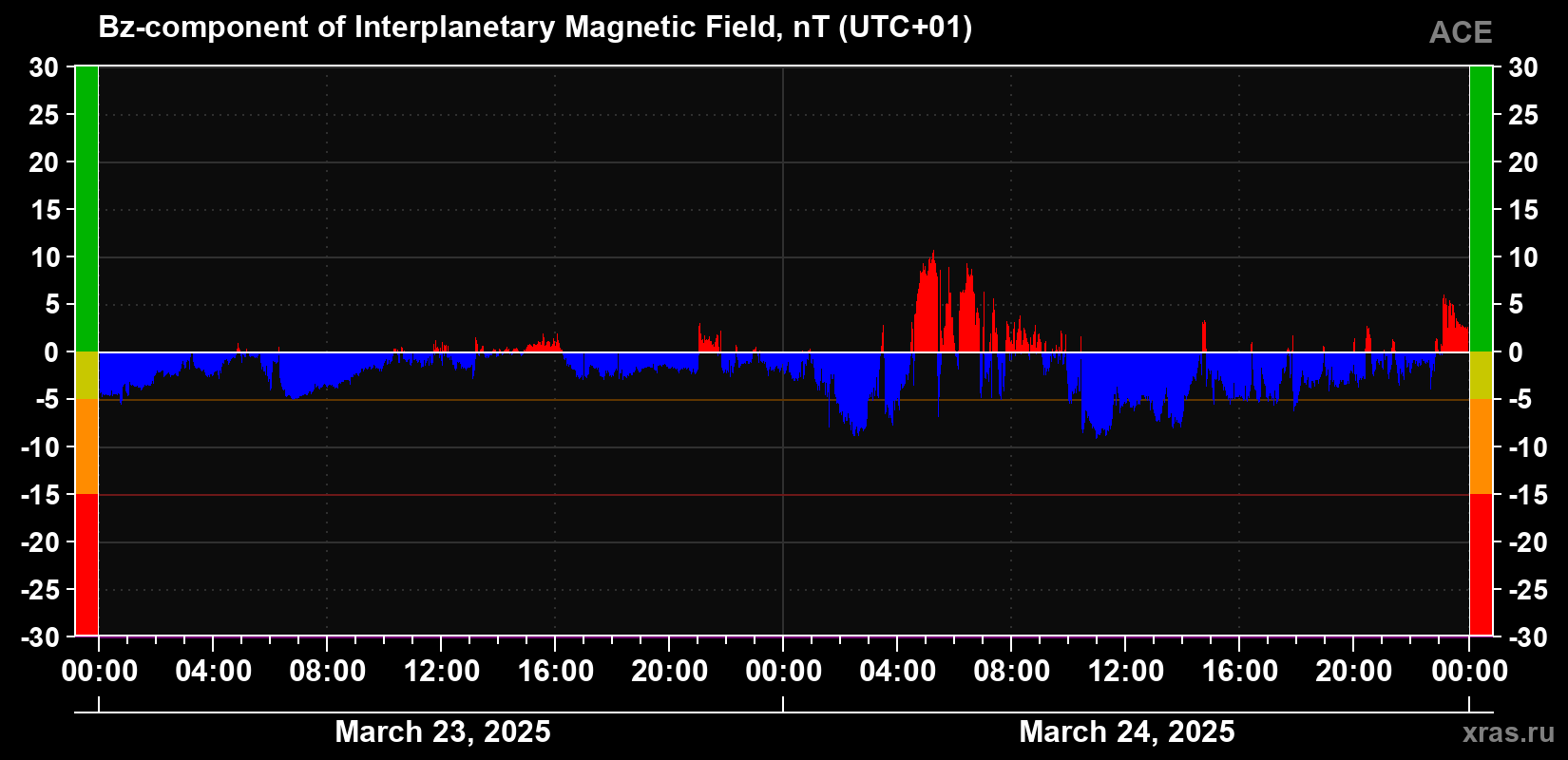 The Bz component of the solar wind magnetic field