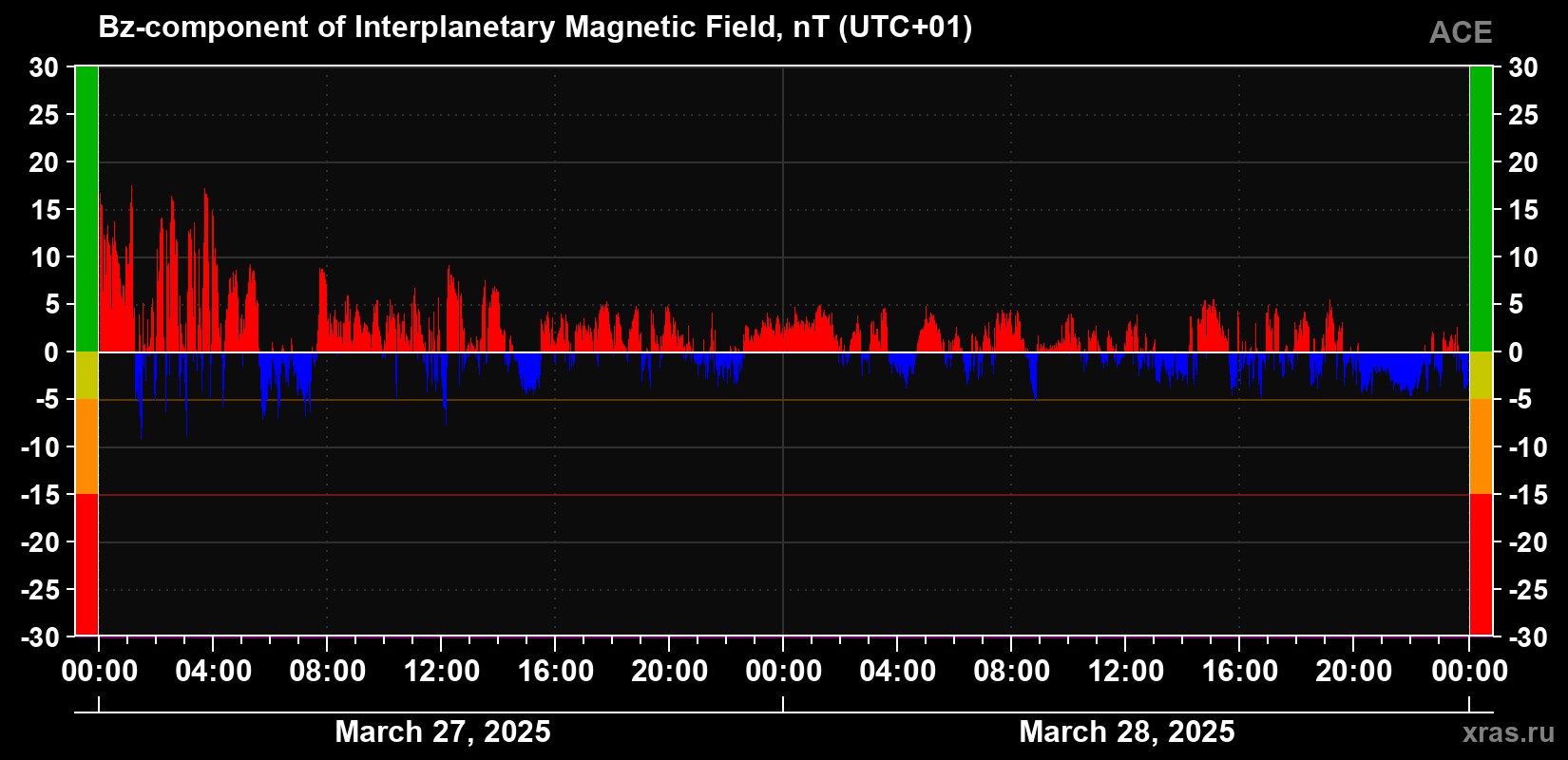 The Bz component of the solar wind magnetic field