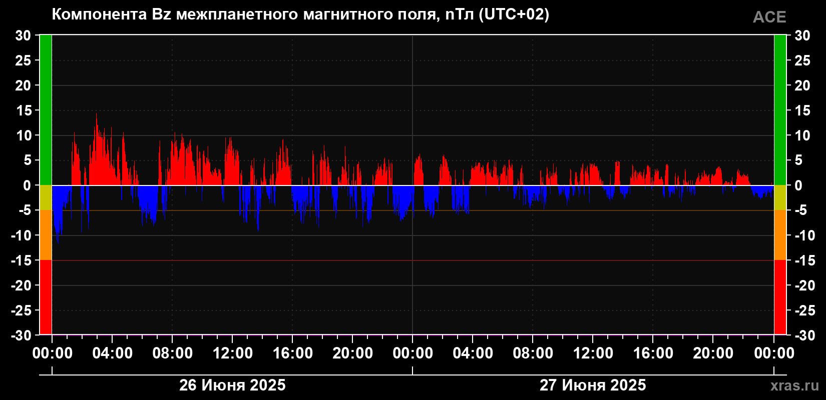 Компонента Bz магнитного поля солнечного ветра