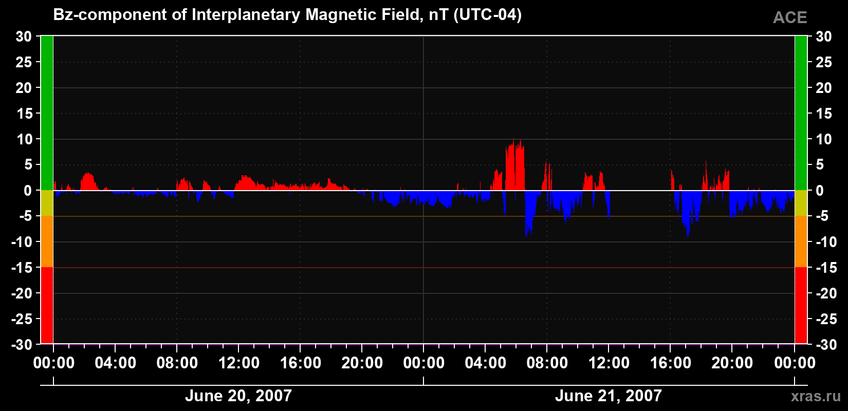 The Bz component of the solar wind magnetic field