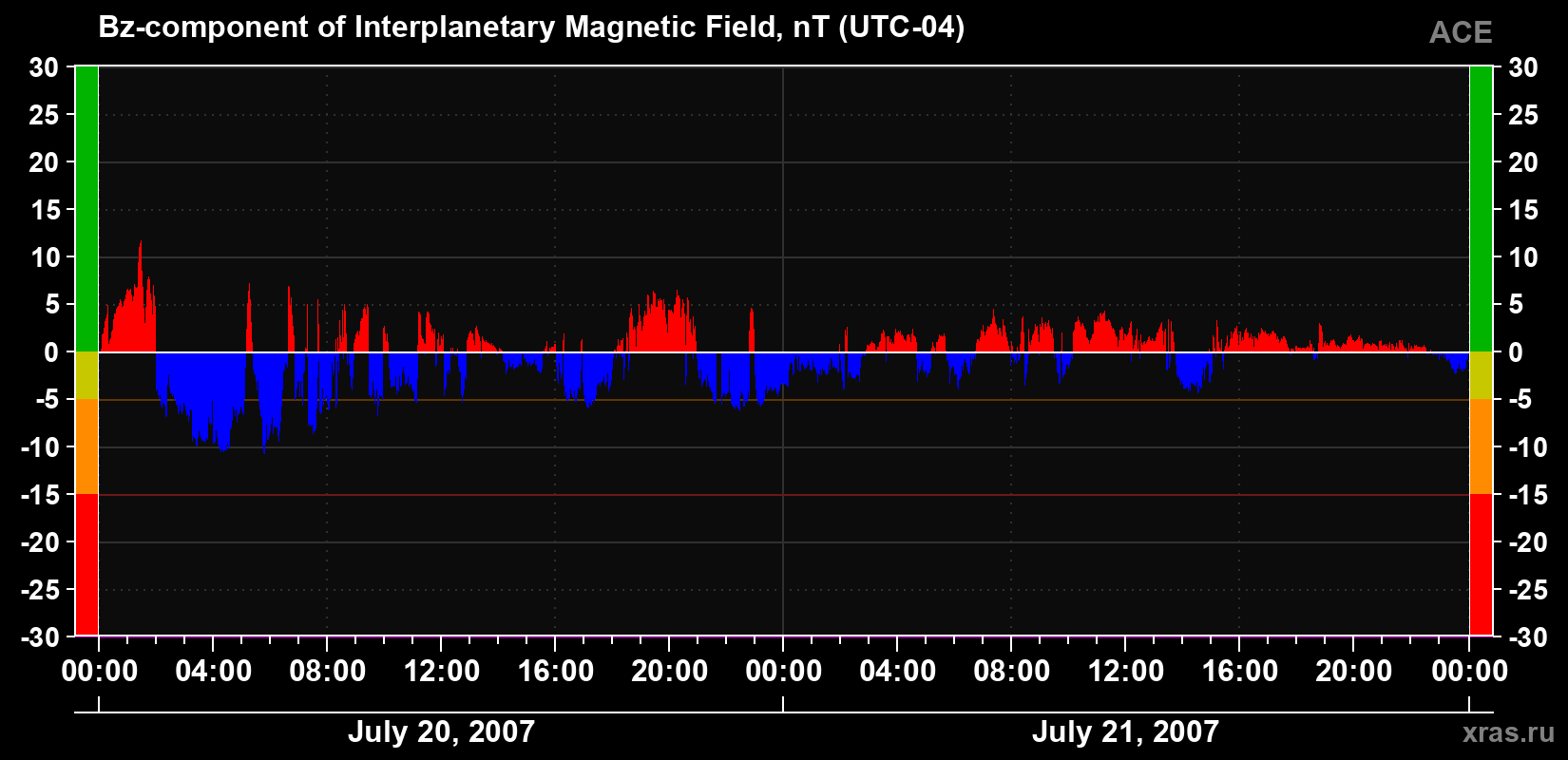 The Bz component of the solar wind magnetic field