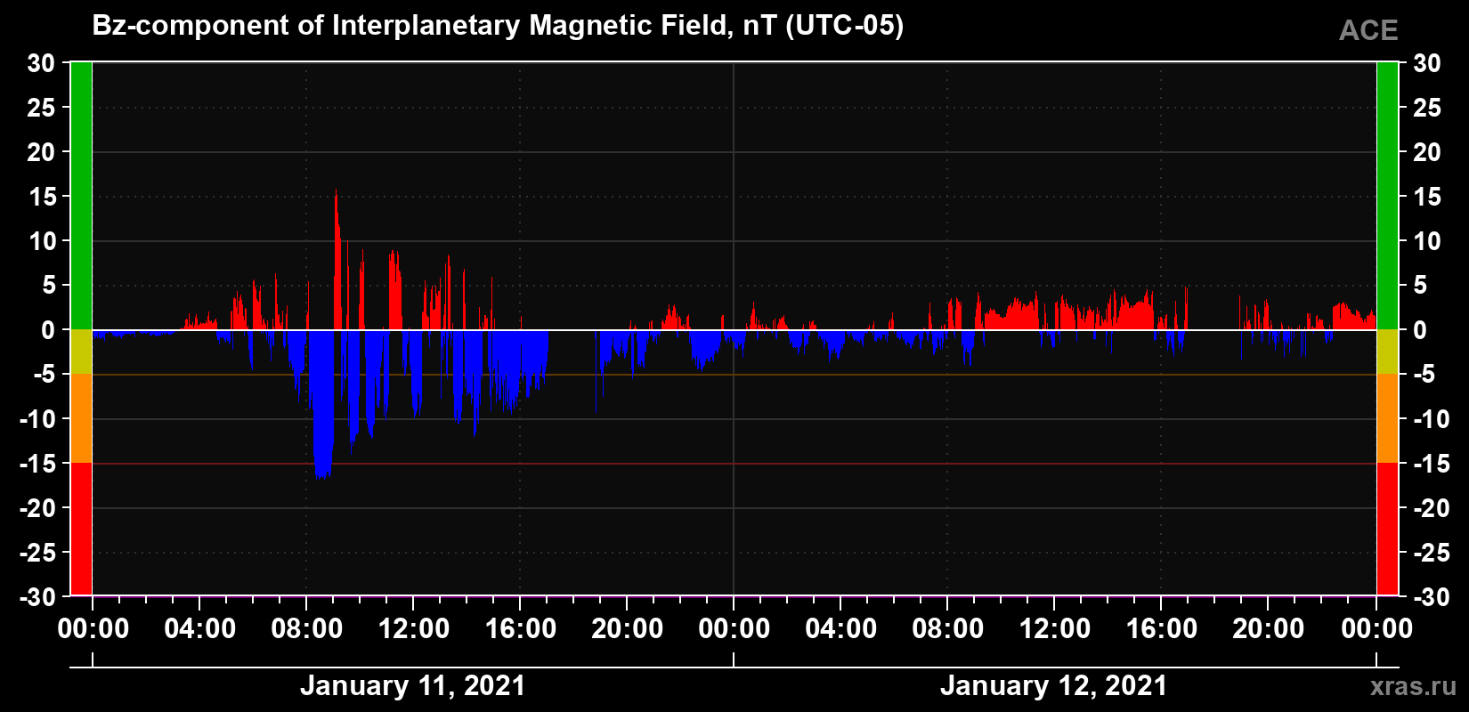 The Bz component of the solar wind magnetic field