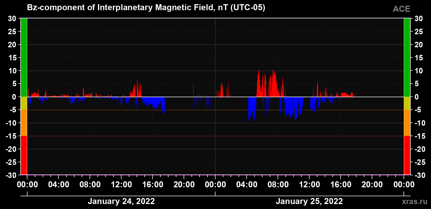 The Bz component of the solar wind magnetic field
