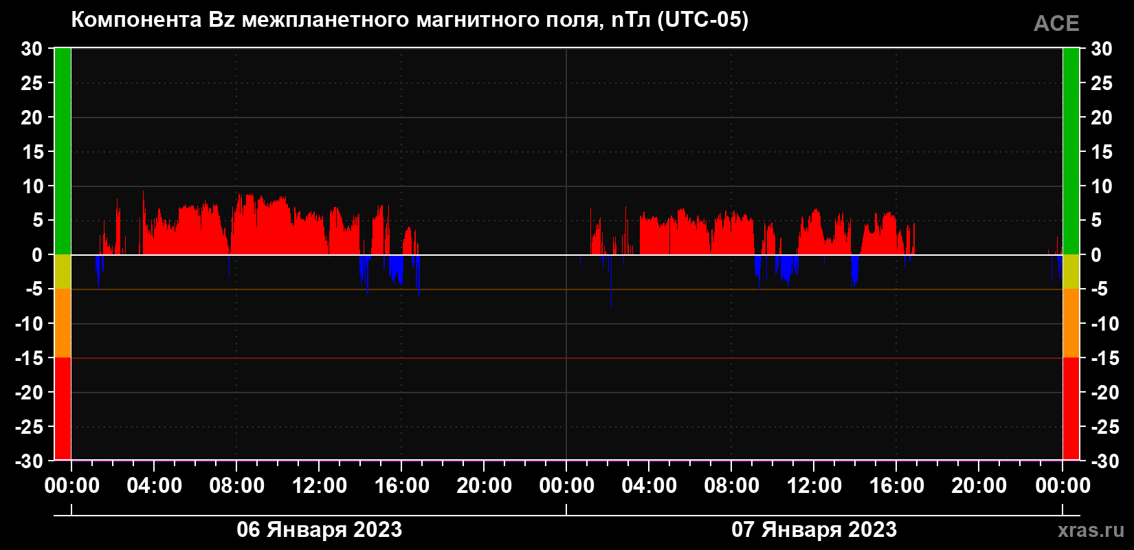 Компонента Bz магнитного поля солнечного ветра