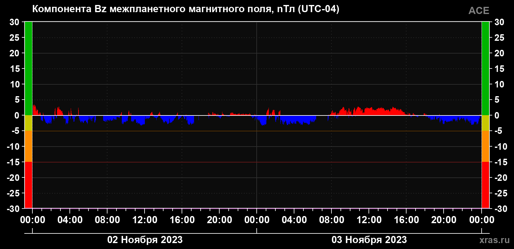 Компонента Bz магнитного поля солнечного ветра