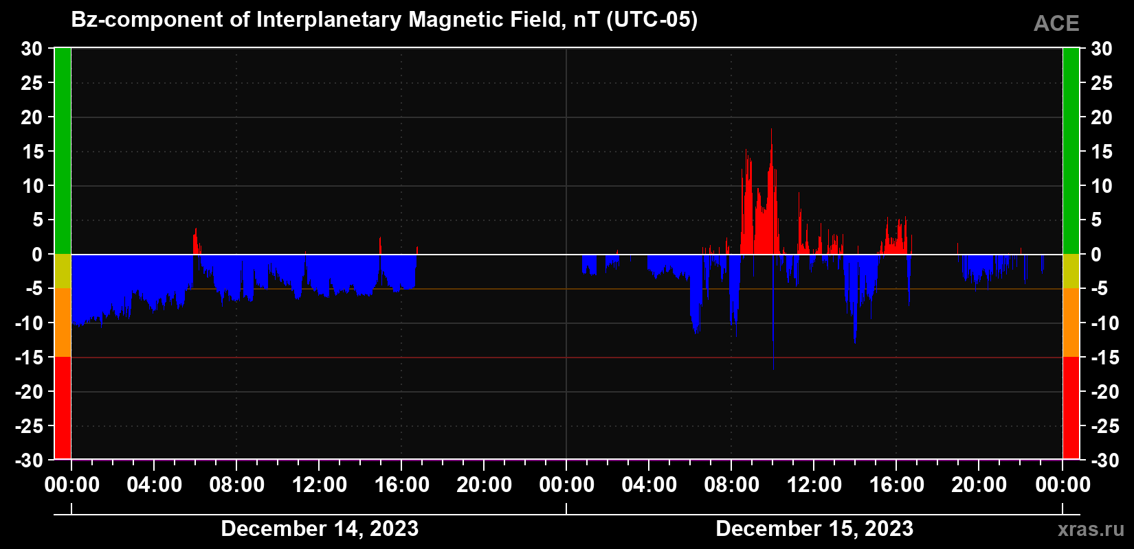 The Bz component of the solar wind magnetic field