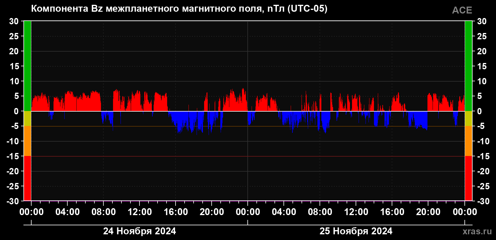 Компонента Bz магнитного поля солнечного ветра