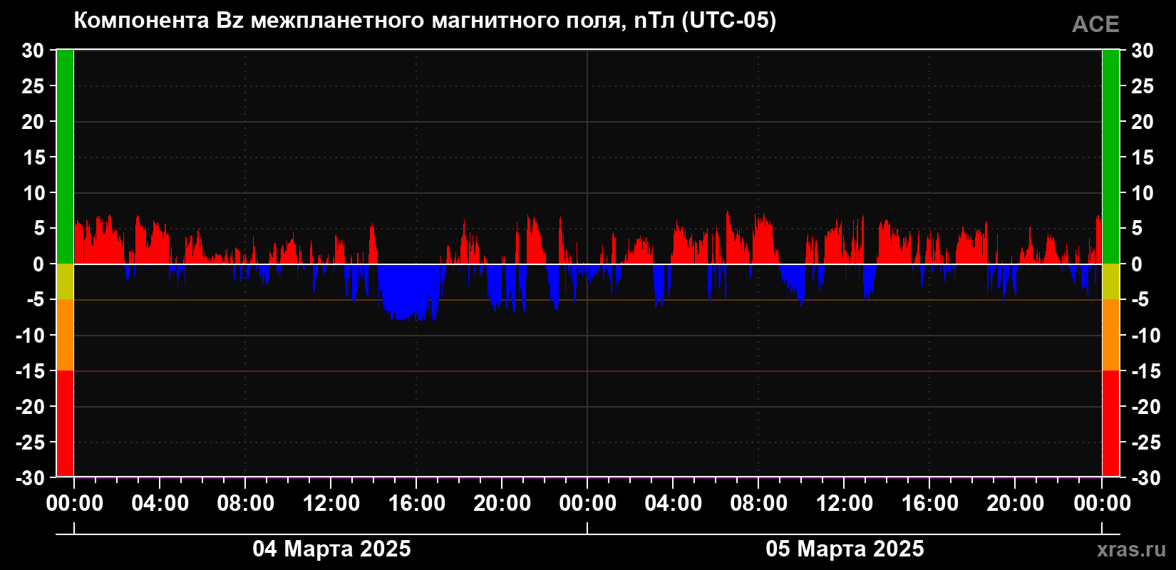 Компонента Bz магнитного поля солнечного ветра