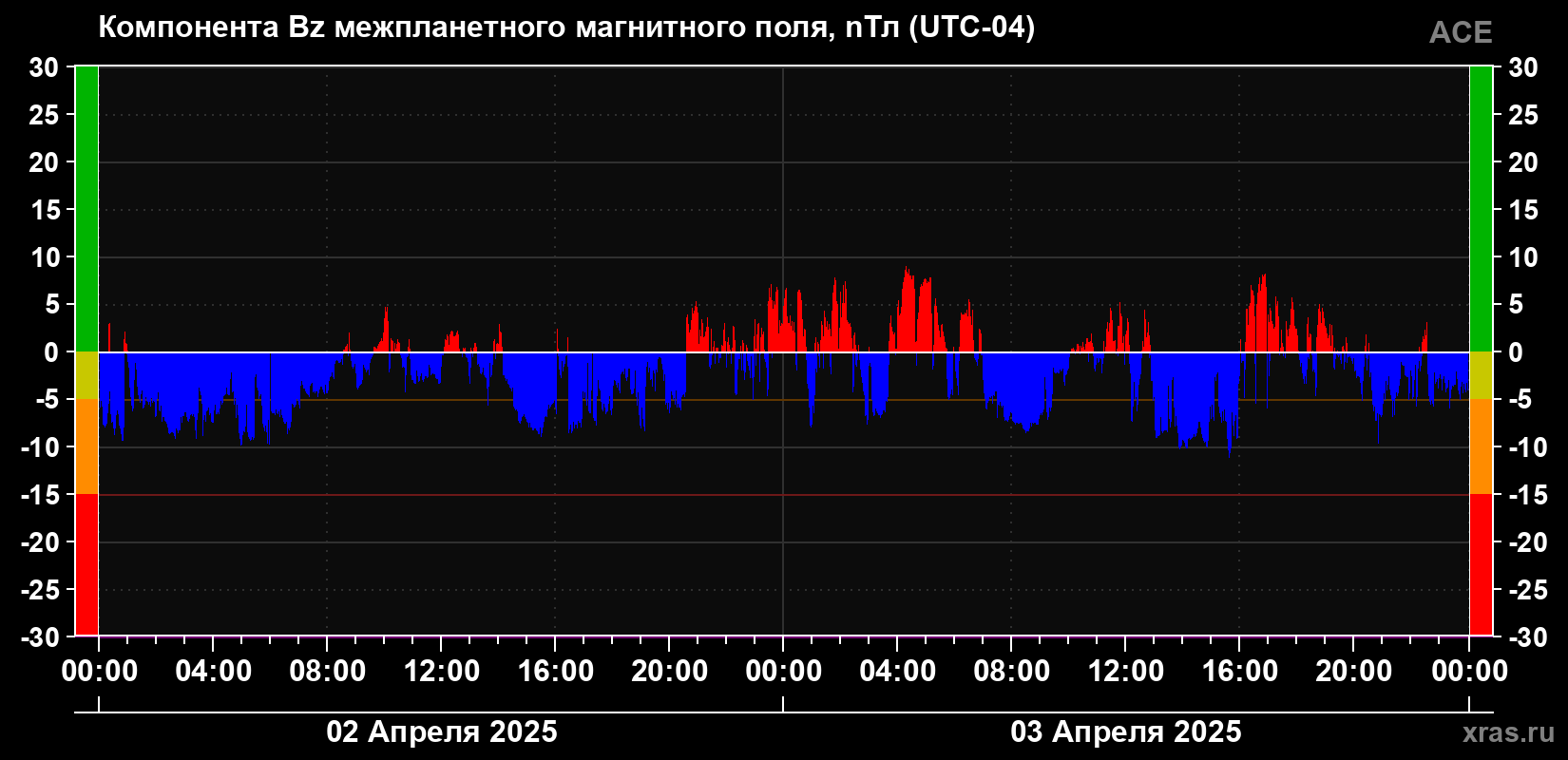 Компонента Bz магнитного поля солнечного ветра