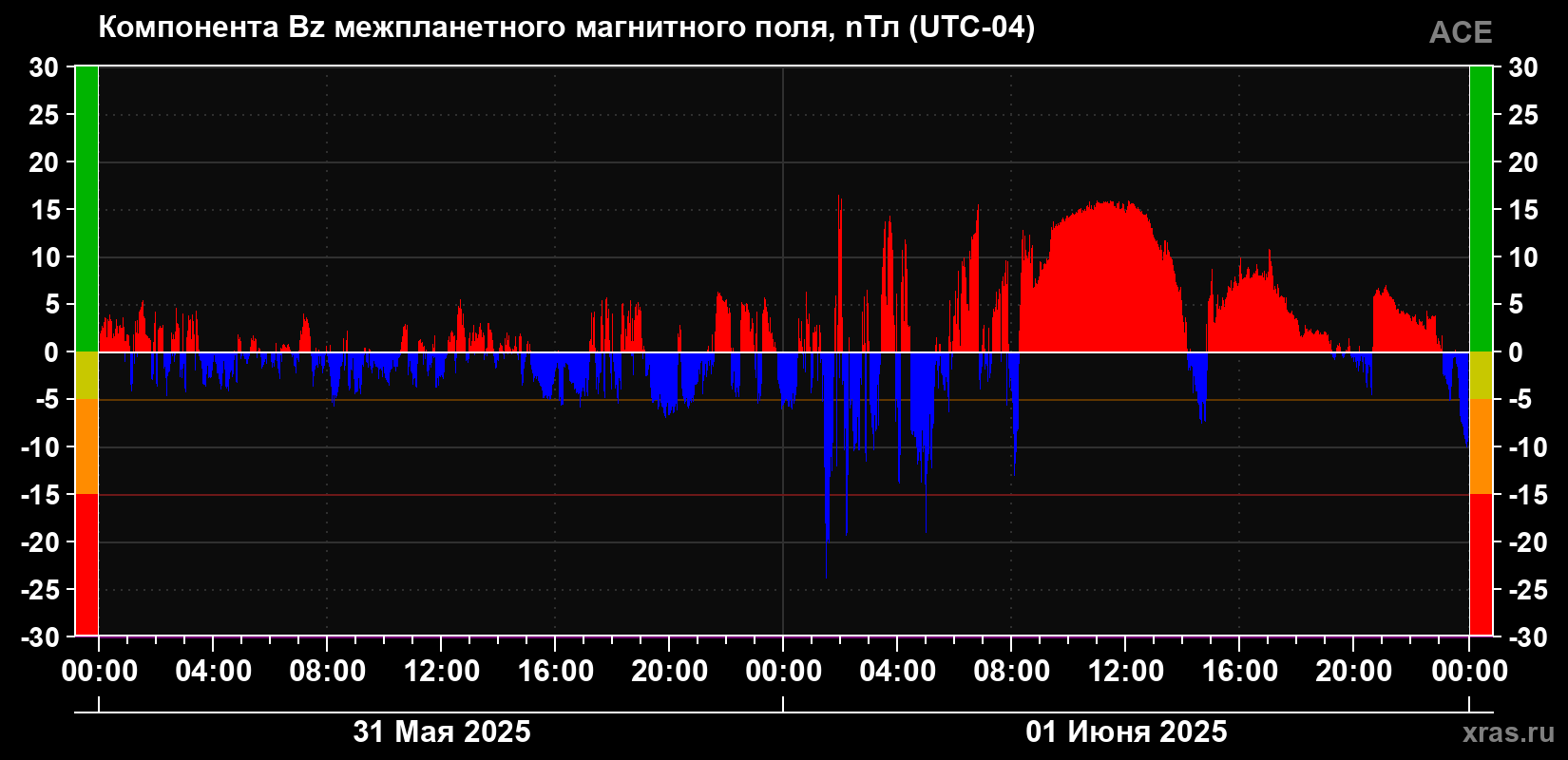Компонента Bz магнитного поля солнечного ветра