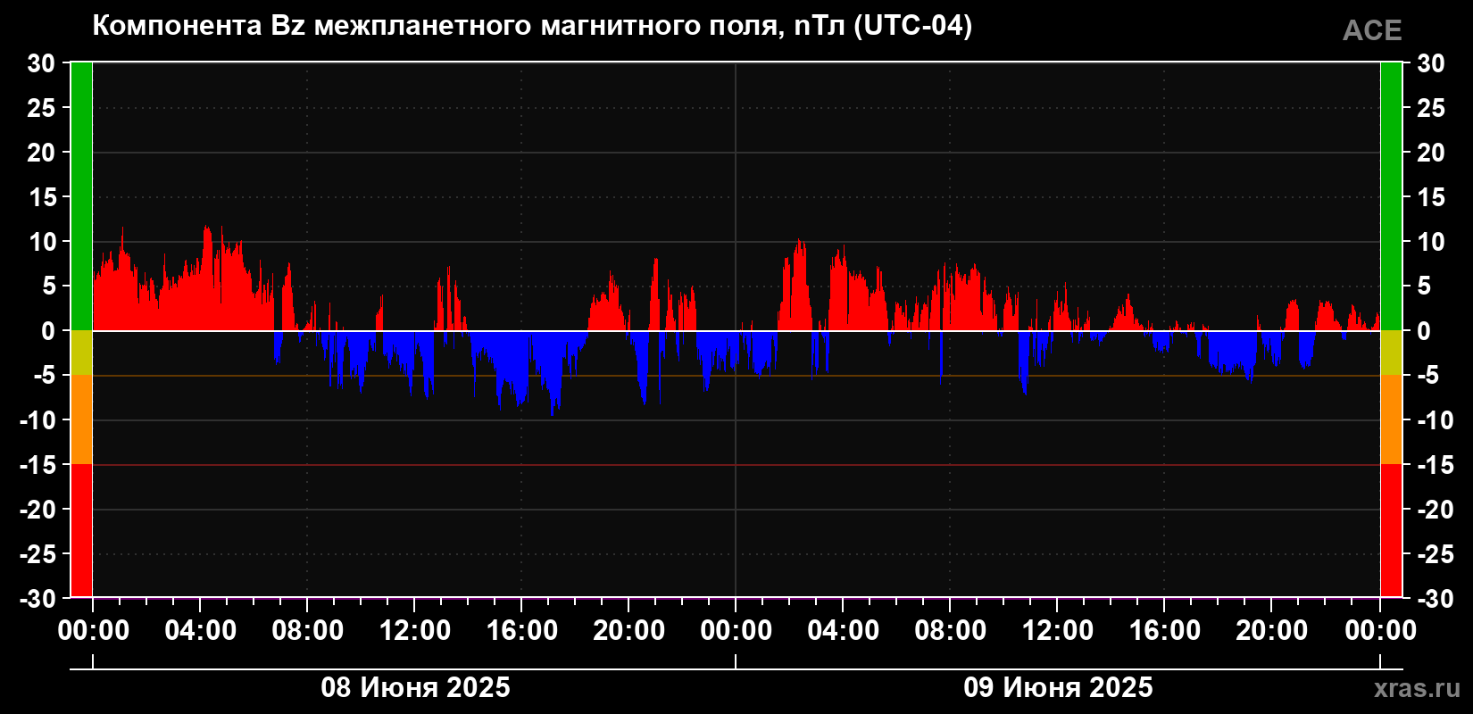 Компонента Bz магнитного поля солнечного ветра