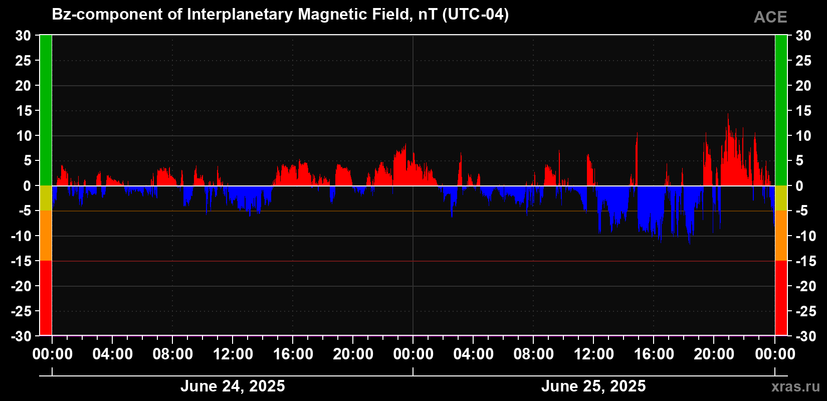 Component Bz of the interplanetary magnetic field