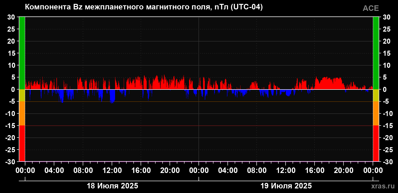 Компонента Bz магнитного поля солнечного ветра