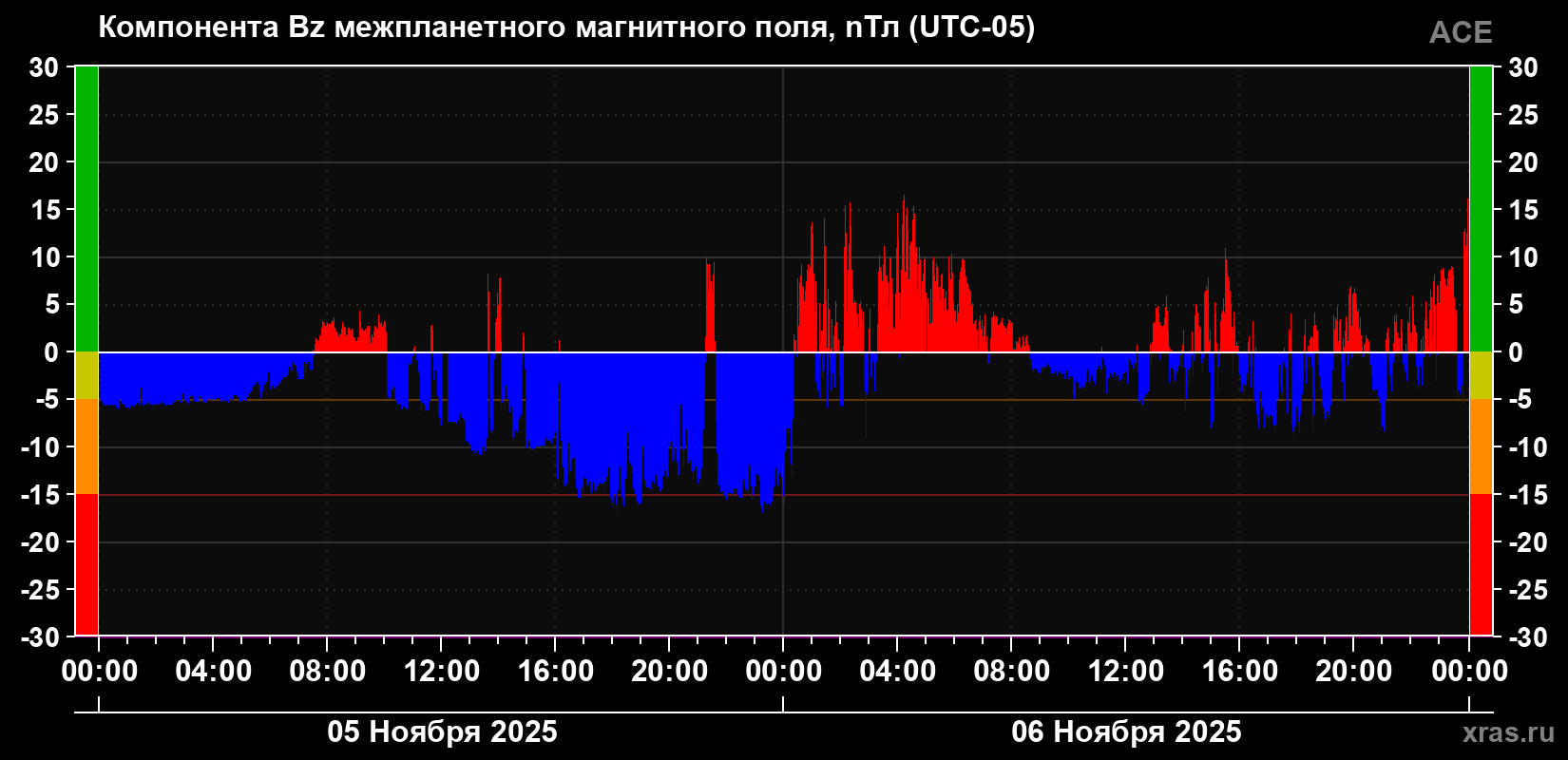 Компонента Bz магнитного поля солнечного ветра