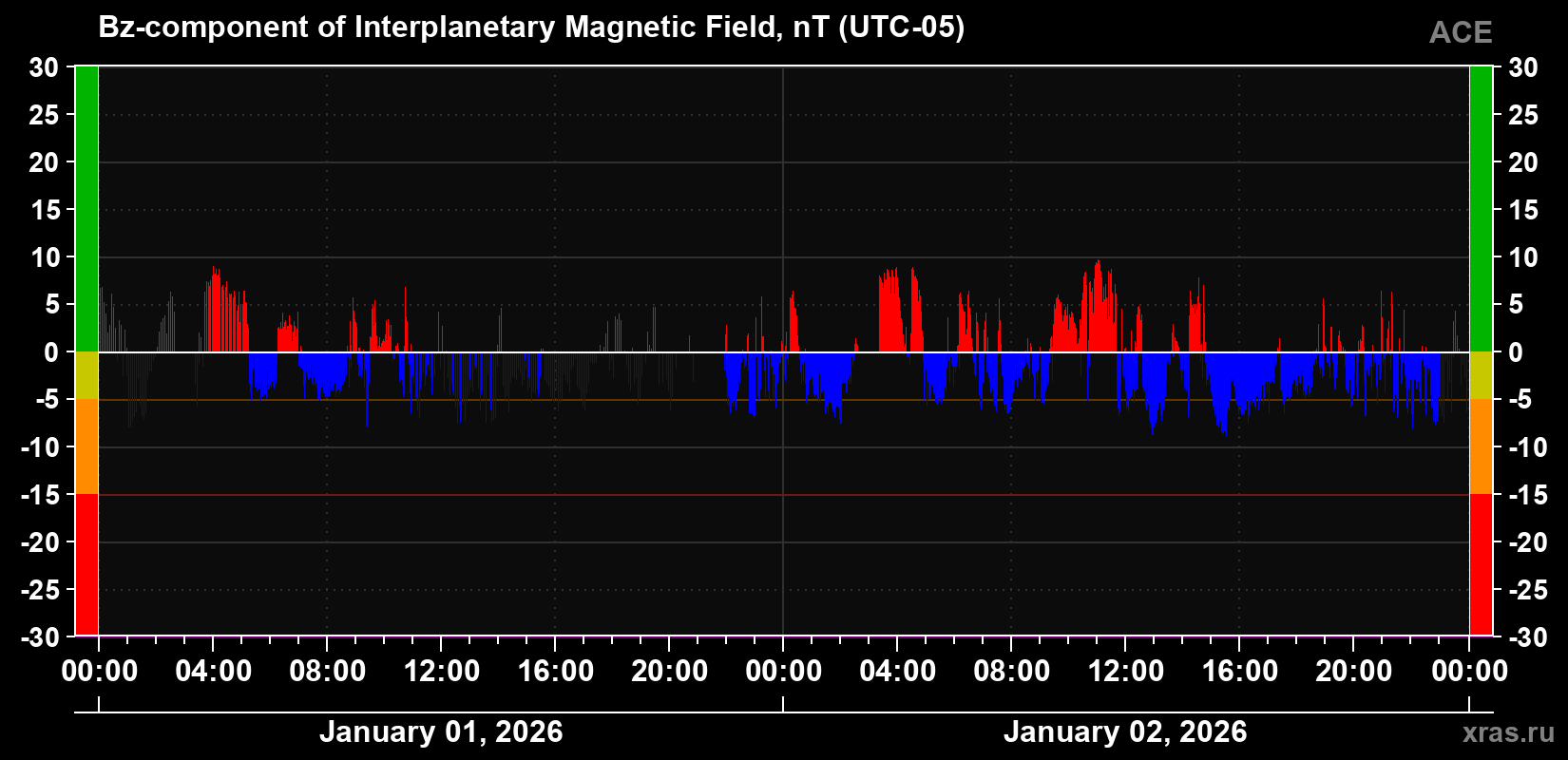 Component Bz of the interplanetary magnetic field