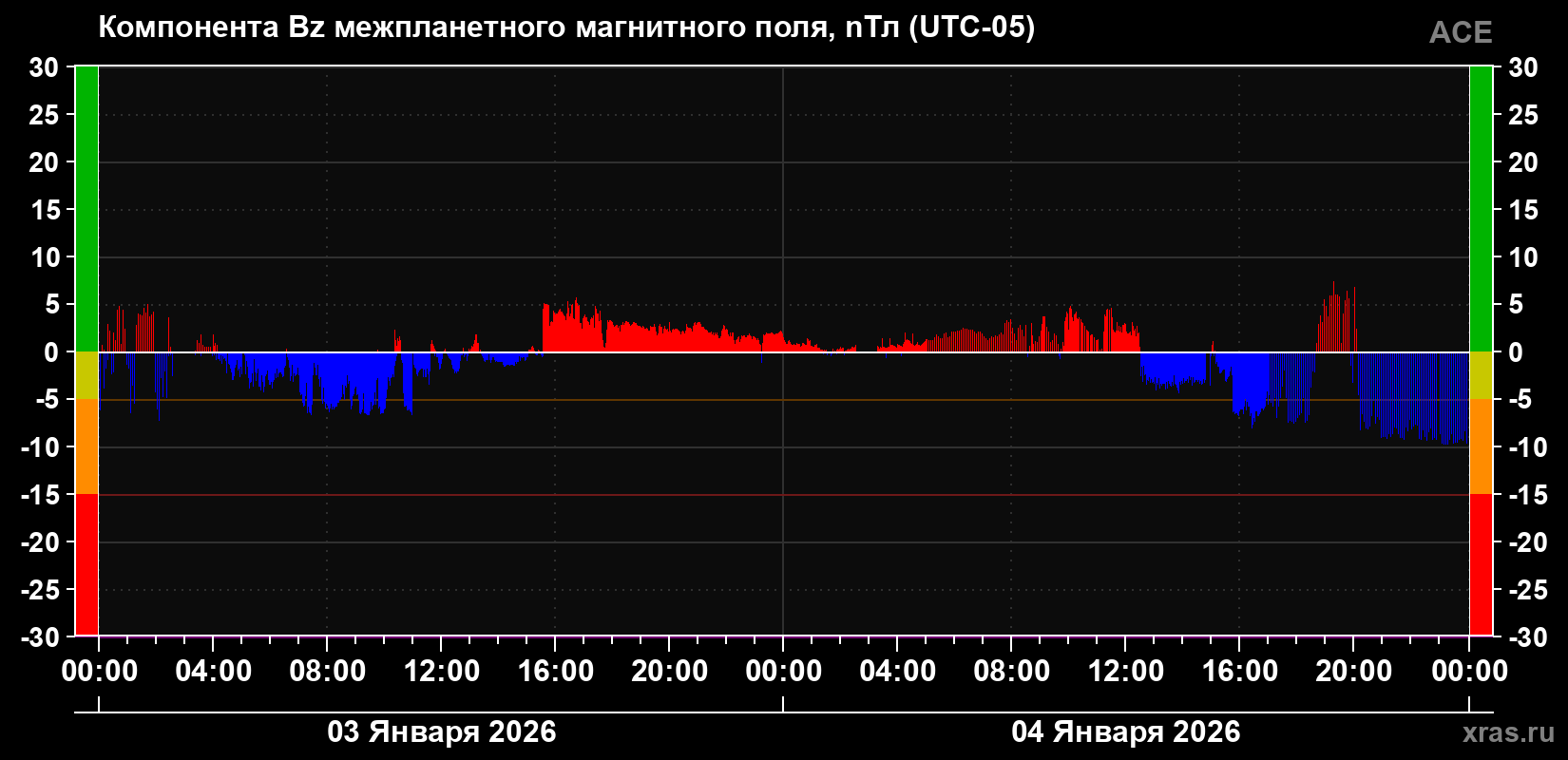 Компонента Bz межпланетного магнитного поля