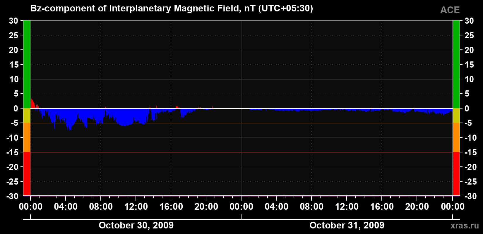 The Bz component of the solar wind magnetic field
