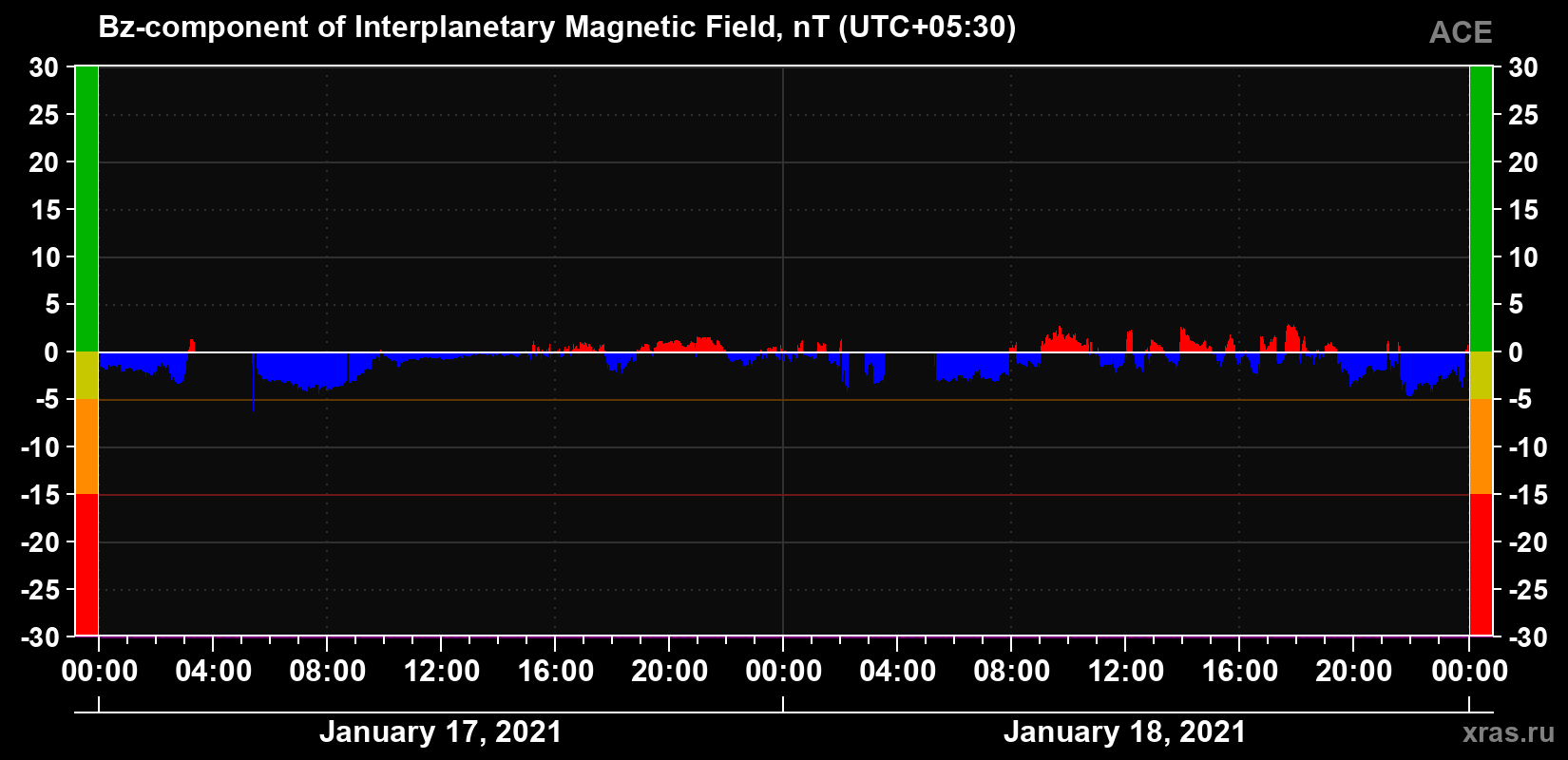 The Bz component of the solar wind magnetic field