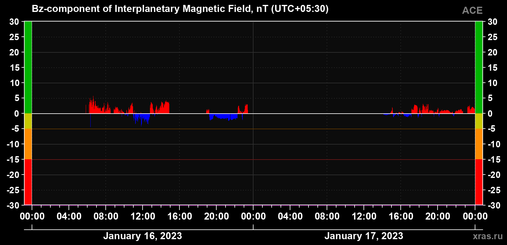 The Bz component of the solar wind magnetic field