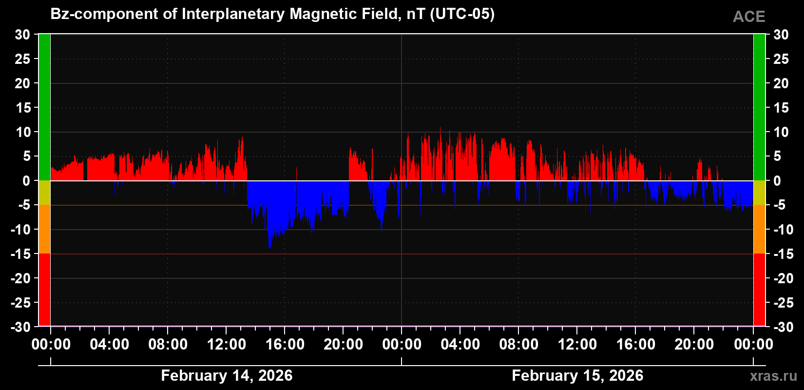 Component Bz of the interplanetary magnetic field