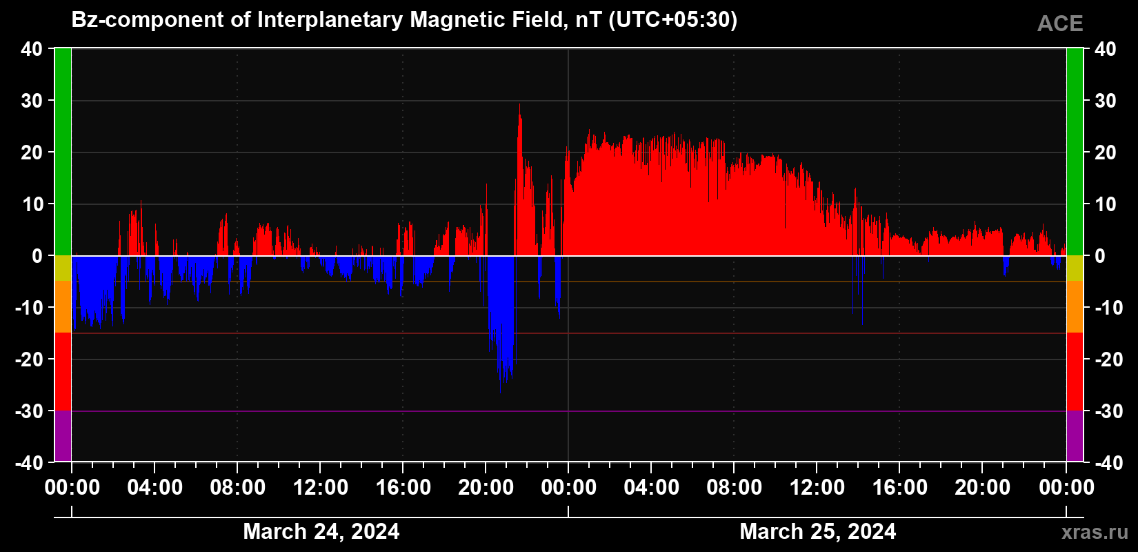 The Bz component of the solar wind magnetic field