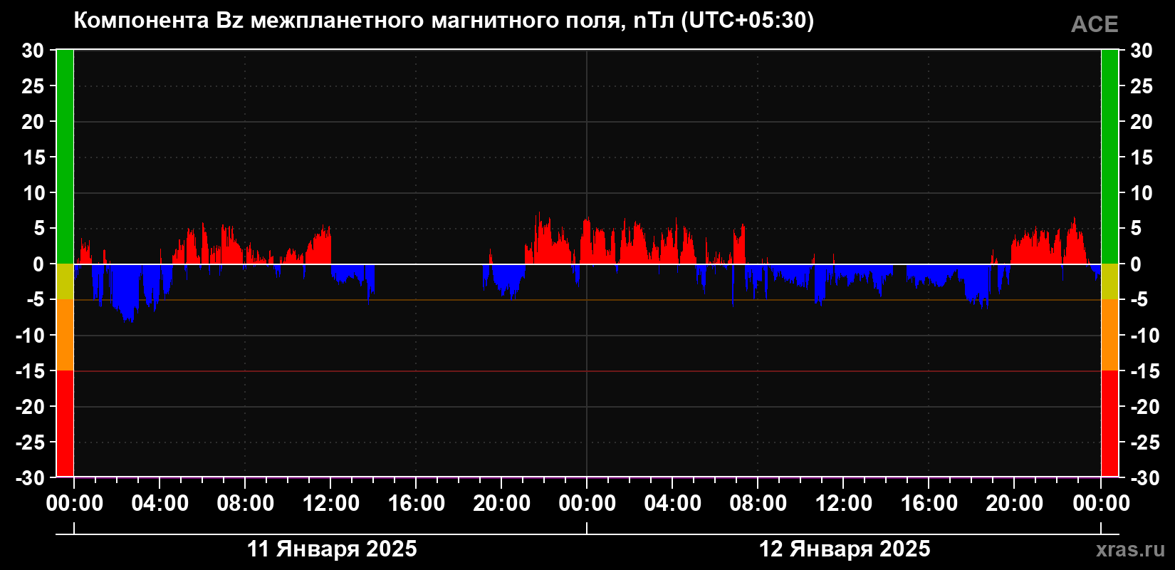 Компонента Bz магнитного поля солнечного ветра