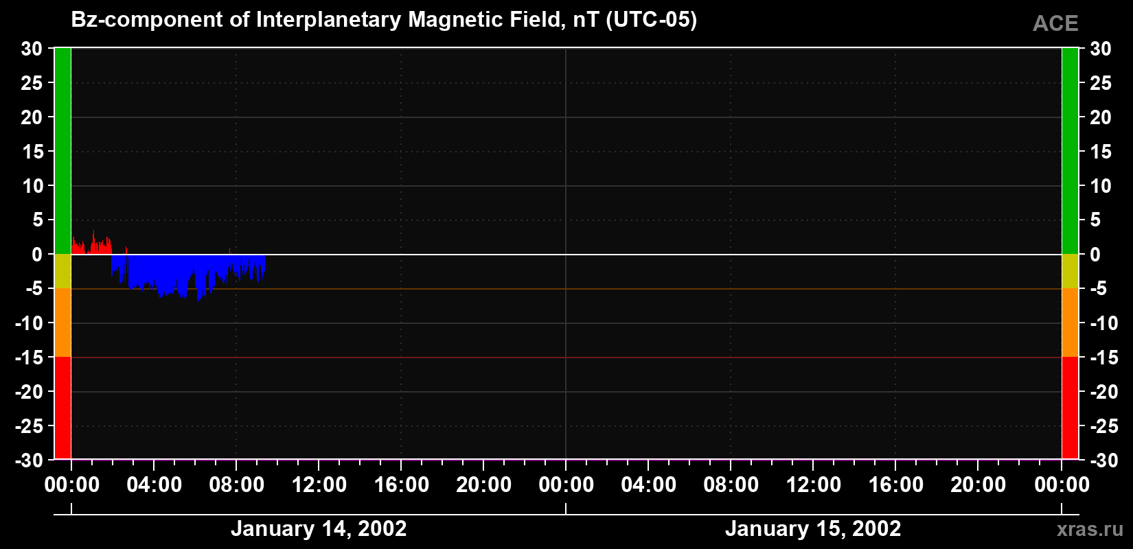 The Bz component of the solar wind magnetic field