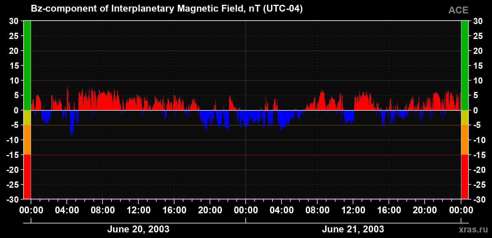 The Bz component of the solar wind magnetic field