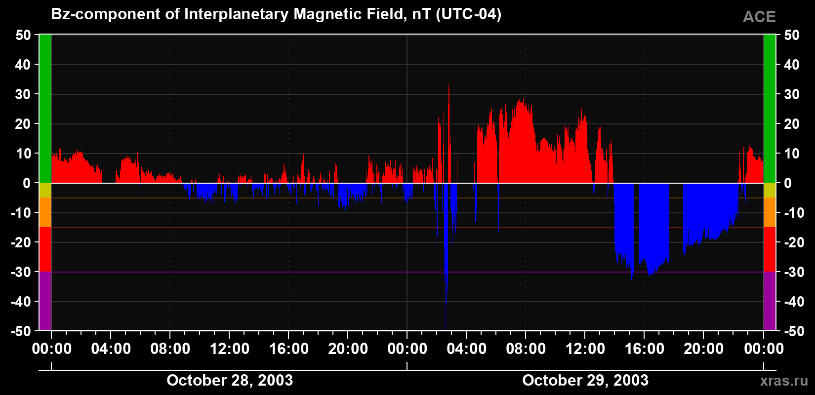 The Bz component of the solar wind magnetic field