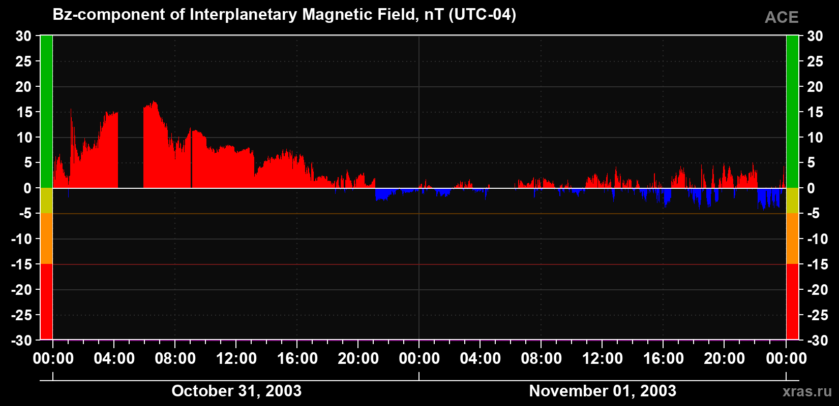 The Bz component of the solar wind magnetic field