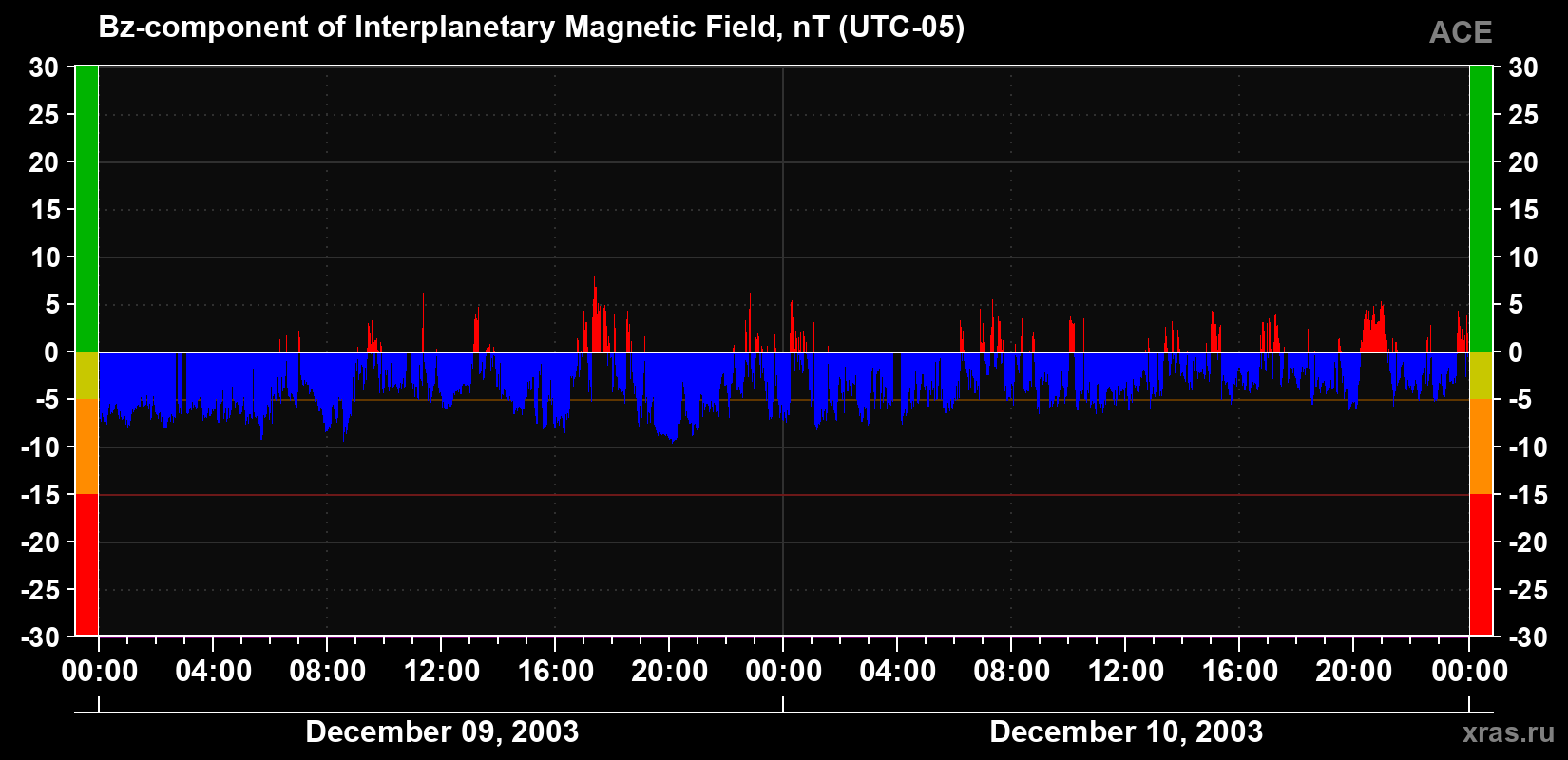 The Bz component of the solar wind magnetic field