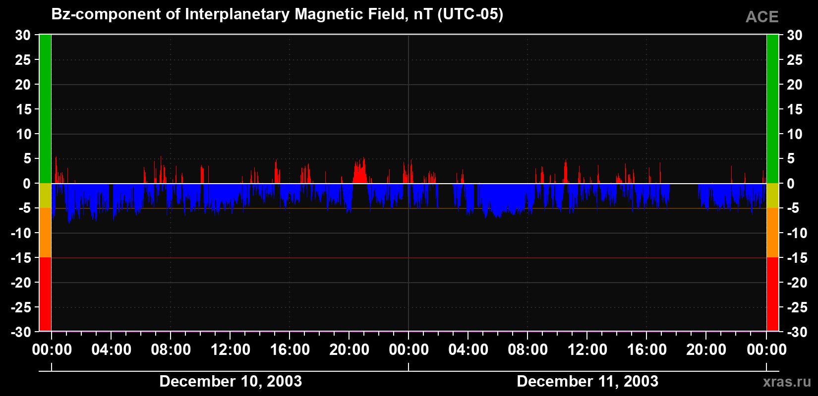 The Bz component of the solar wind magnetic field