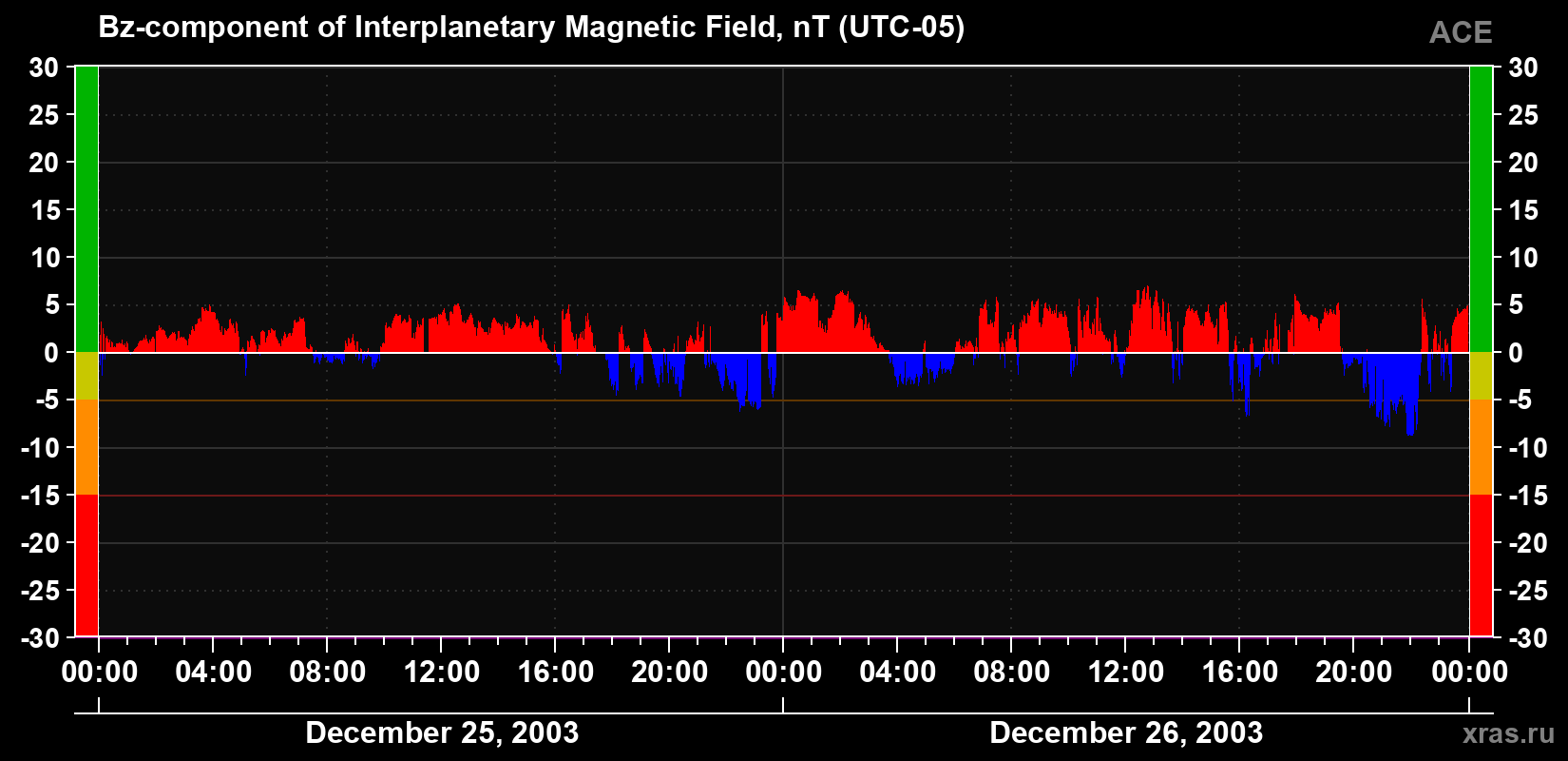The Bz component of the solar wind magnetic field