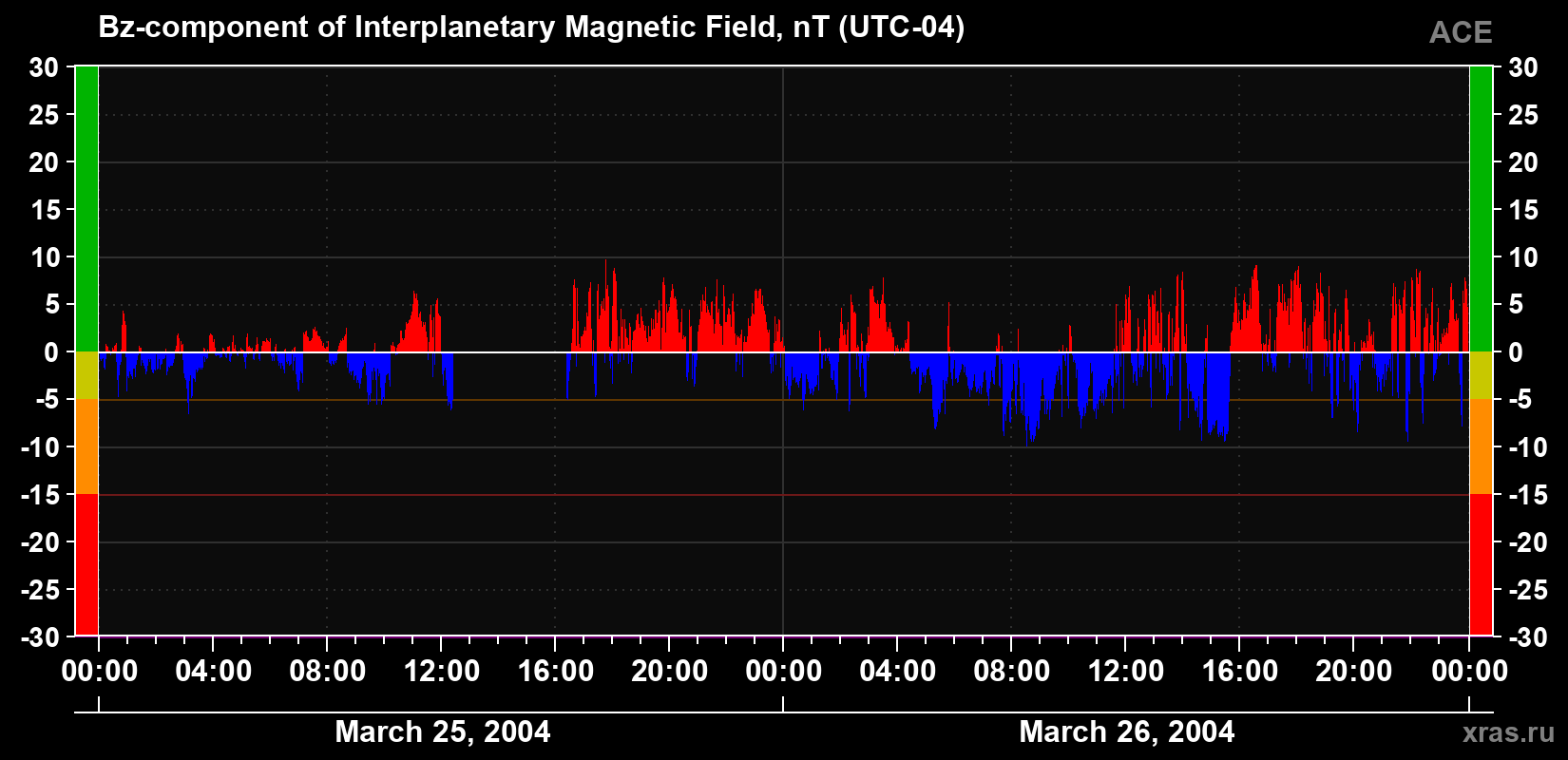 The Bz component of the solar wind magnetic field