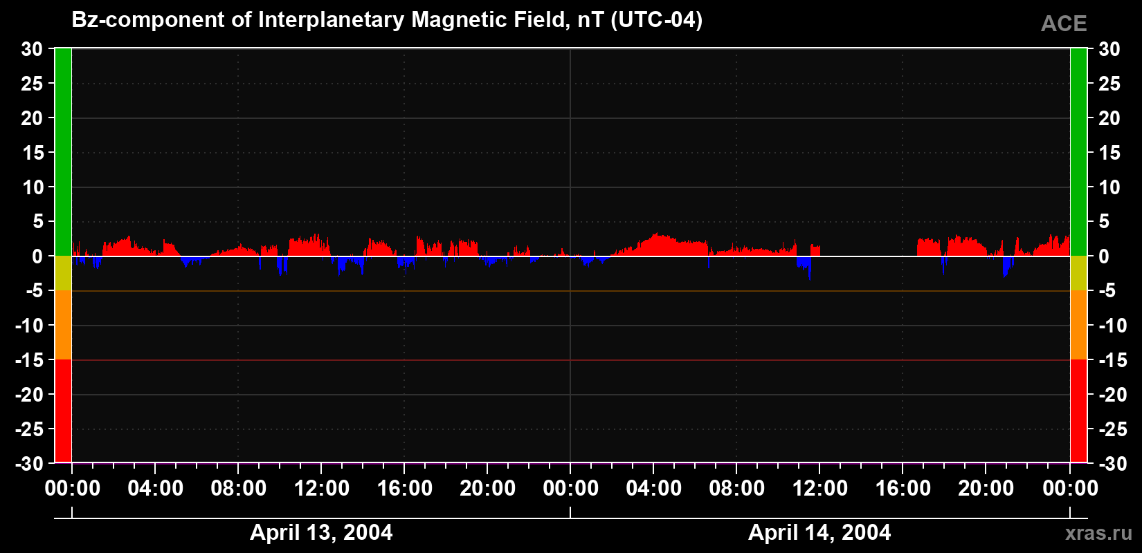The Bz component of the solar wind magnetic field