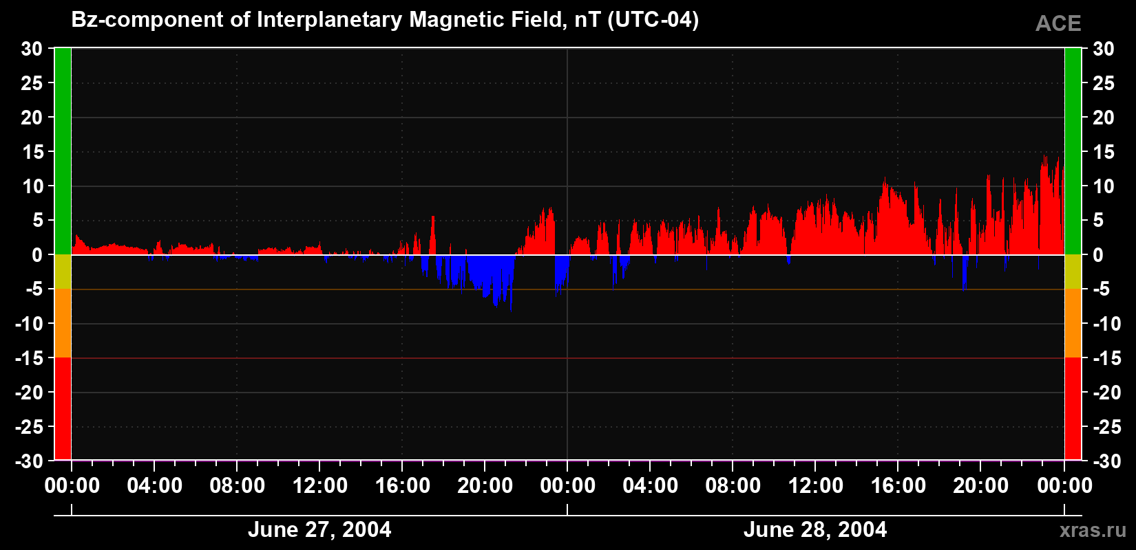 The Bz component of the solar wind magnetic field