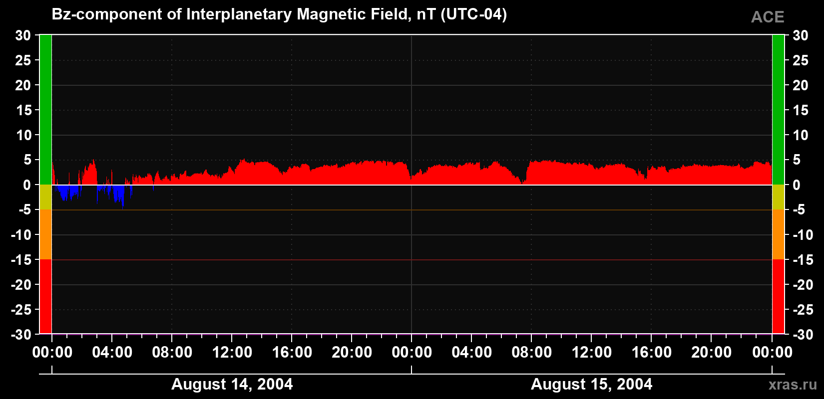 The Bz component of the solar wind magnetic field