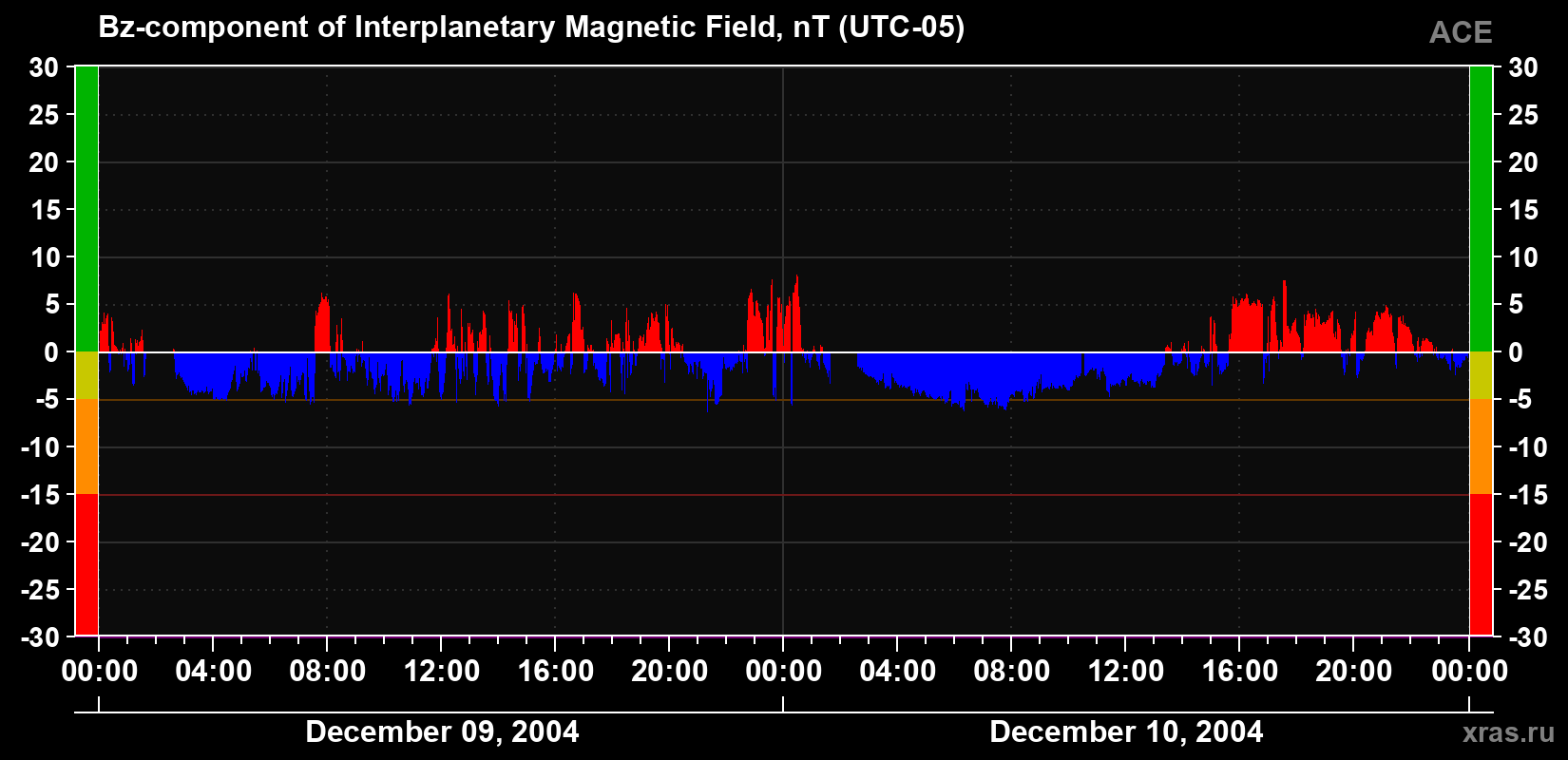 The Bz component of the solar wind magnetic field