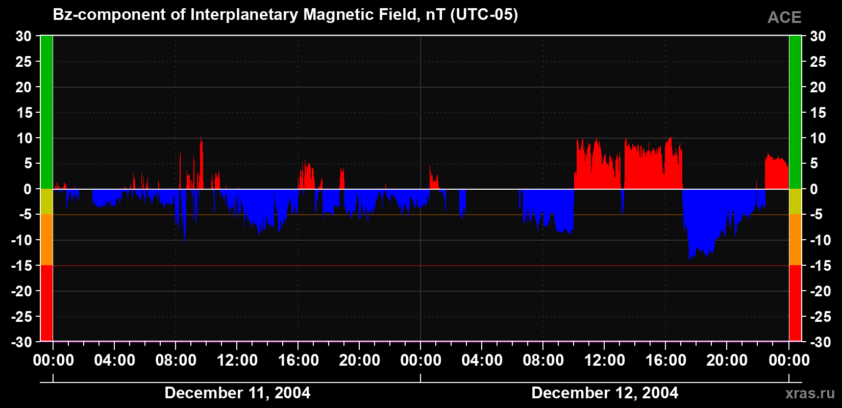 The Bz component of the solar wind magnetic field