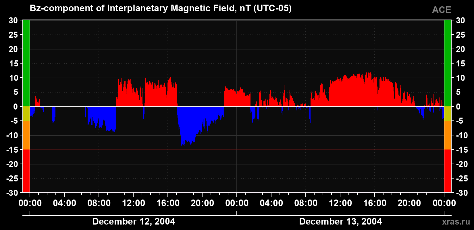 The Bz component of the solar wind magnetic field