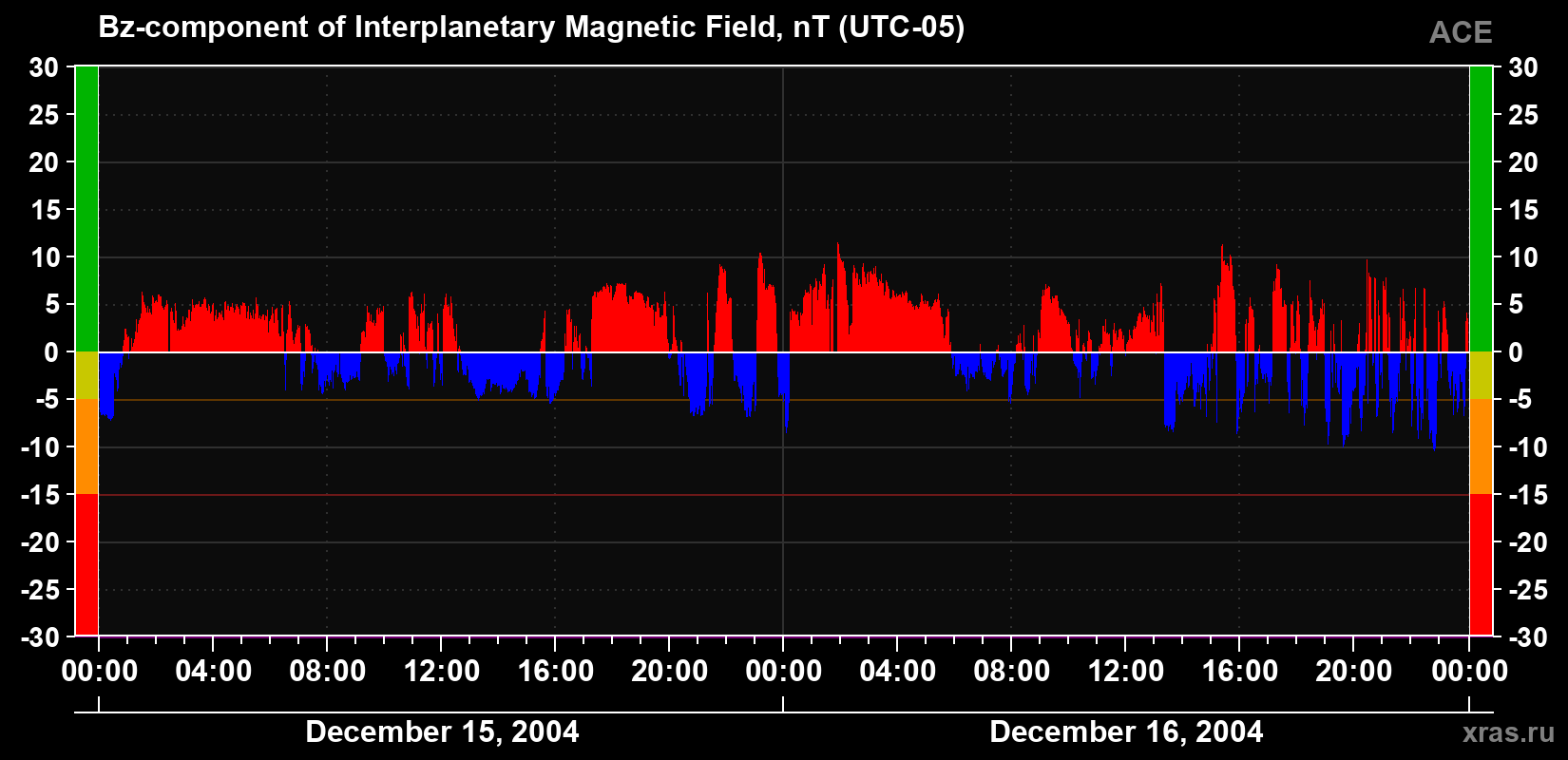 The Bz component of the solar wind magnetic field