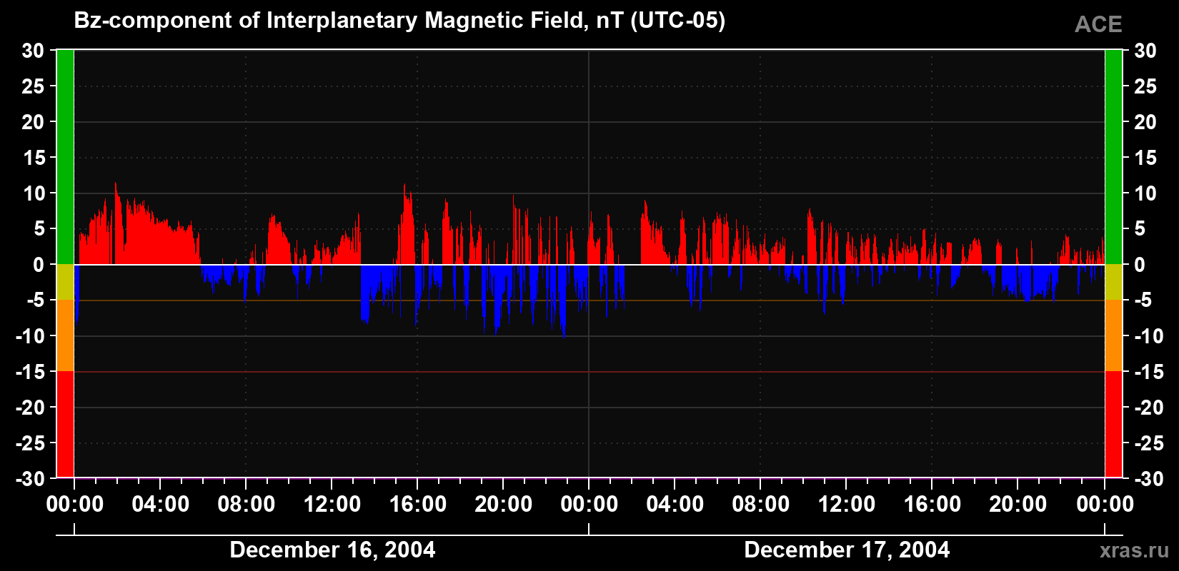 The Bz component of the solar wind magnetic field