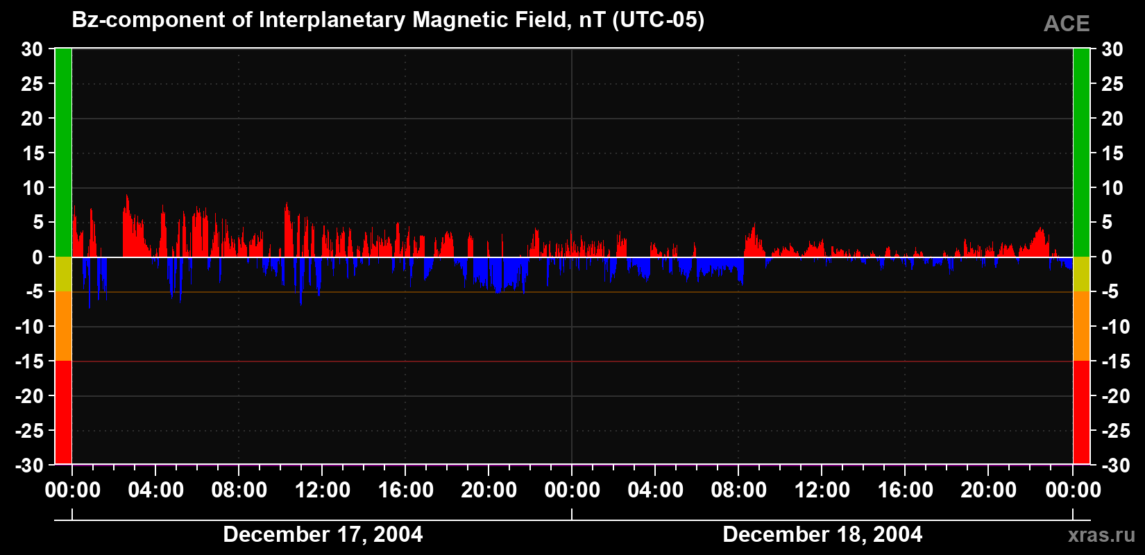 The Bz component of the solar wind magnetic field
