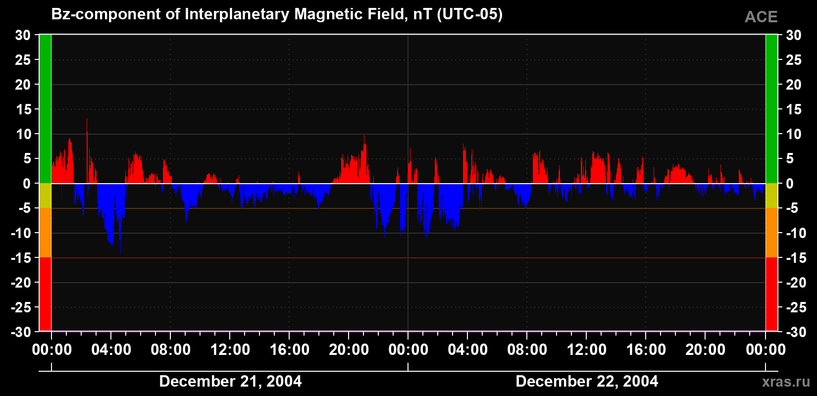 The Bz component of the solar wind magnetic field
