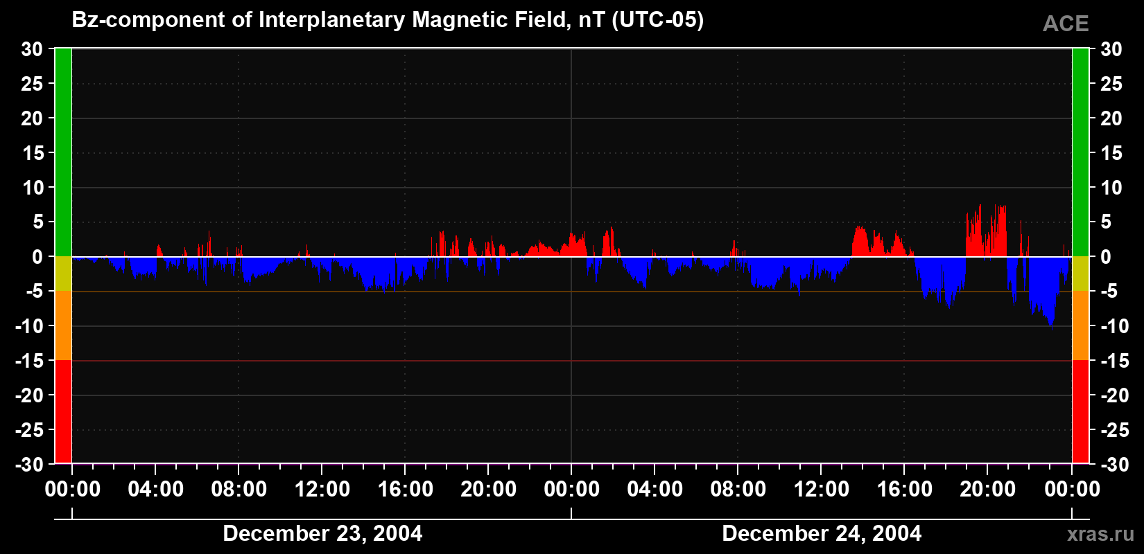 The Bz component of the solar wind magnetic field