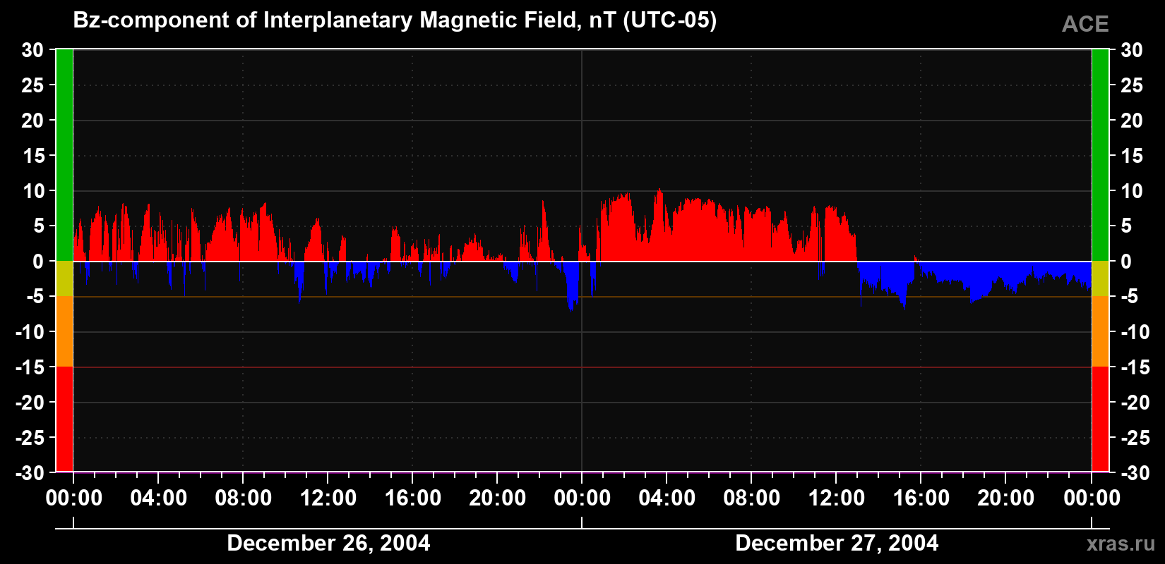 The Bz component of the solar wind magnetic field