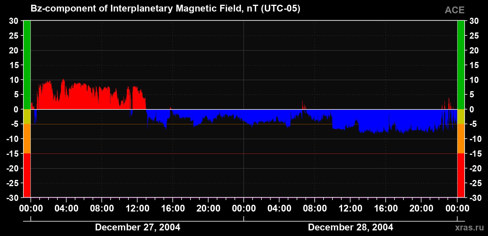 The Bz component of the solar wind magnetic field