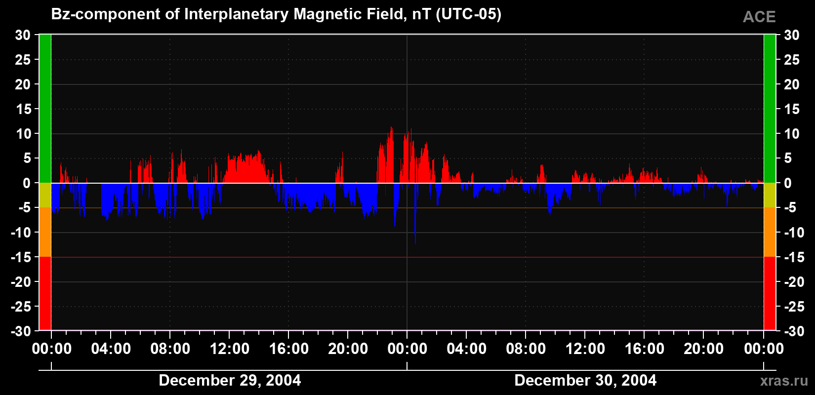 The Bz component of the solar wind magnetic field