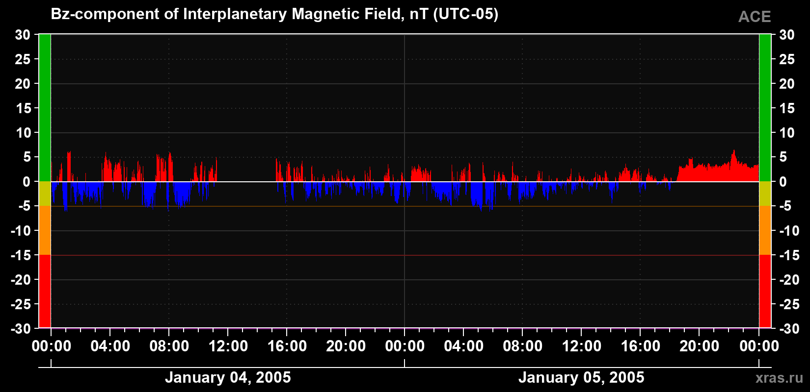 The Bz component of the solar wind magnetic field