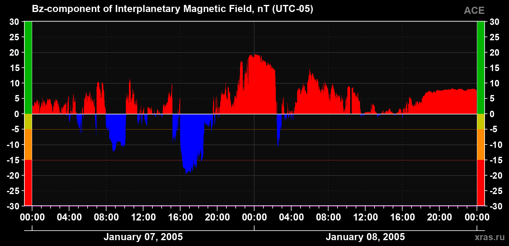 The Bz component of the solar wind magnetic field